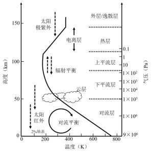 大气垂直结构