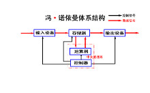 冯·诺依曼体系结构