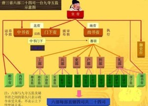 综述1中央官职录目古代官职中文名称官署名,官名,官员的职掌等方面内