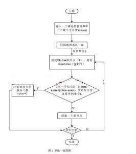 FP-Tree创建的算法流程图