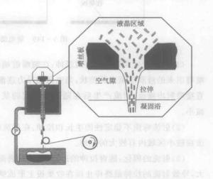 溶致性聚合物干湿法纺丝中聚合物分子取向机理示意图