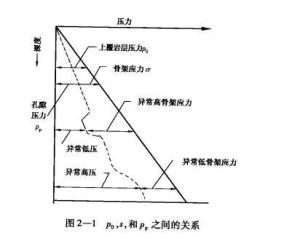 上覆岩层压力、地层压力和骨架应力