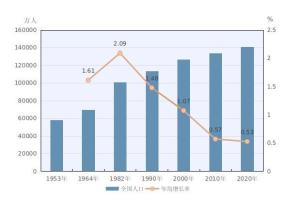 图2-1　历次人口普查全国人口及年均增长