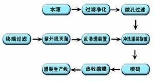 桶装水工艺流程
