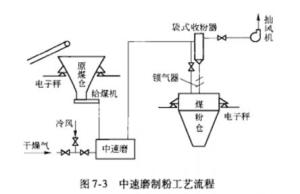 中速磨制粉工艺流程