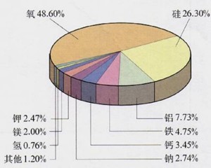 地壳中氧元素的含量