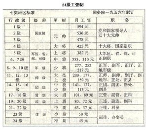 1956年24级工资制