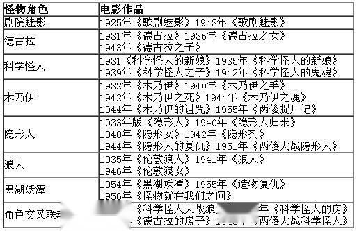 早期的银幕怪物联动怪物电影宇宙的雏形