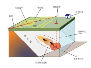 地震剖析 地震剖析