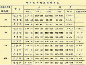 剪切力与温度、材料、轧件断面尺寸间的关系