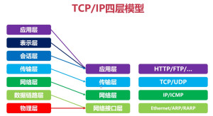 TCP/IP参考模型