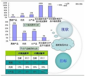 冷链物流示意图