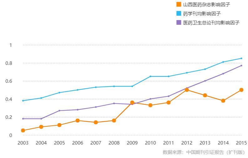 《山西医药杂志》影响因子曲线趋势图（2003-2015年）