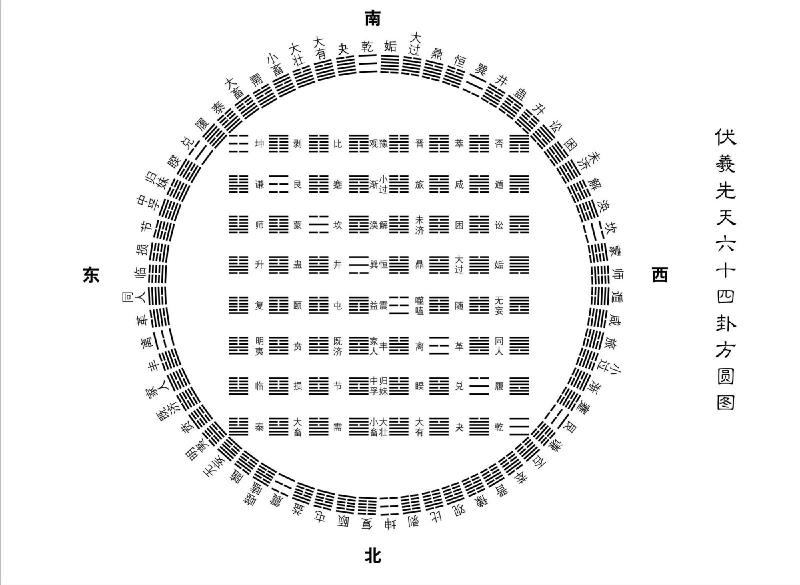 伏羲先天六十四卦方圆图