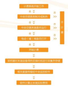 时间型计费系统流程图 时间型计费系统流程图
