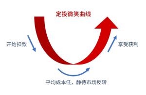 微笑曲线