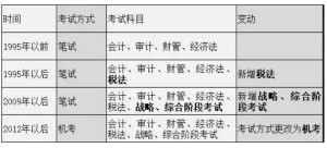 注册会计师考试科目