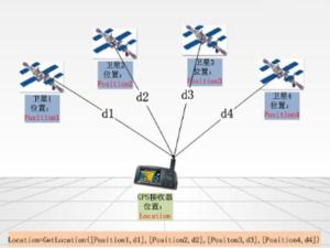 手机卫星定位