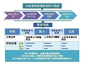 目标绩效管理体系的四个阶段