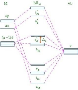 配合物晶体场理论的能级分裂示意图