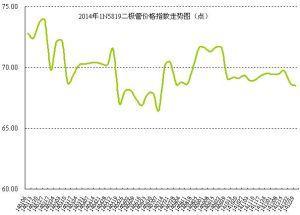 图1二极管IN5819价格走势图