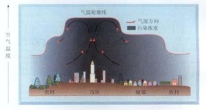 热岛效应