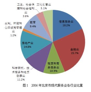 现代服务业