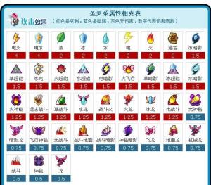 圣灵系属性相克表