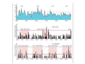 1901-2010年全球地震活动态势 1901-2010年全球地震活动态势