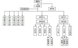 事业部模式企业的组织架构示意