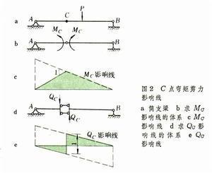 影响线(图2)