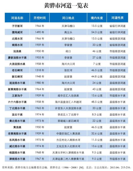 黄骅市河道一览表