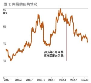 网络公司几乎不约而同地回购股份