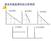 需求价格弹性