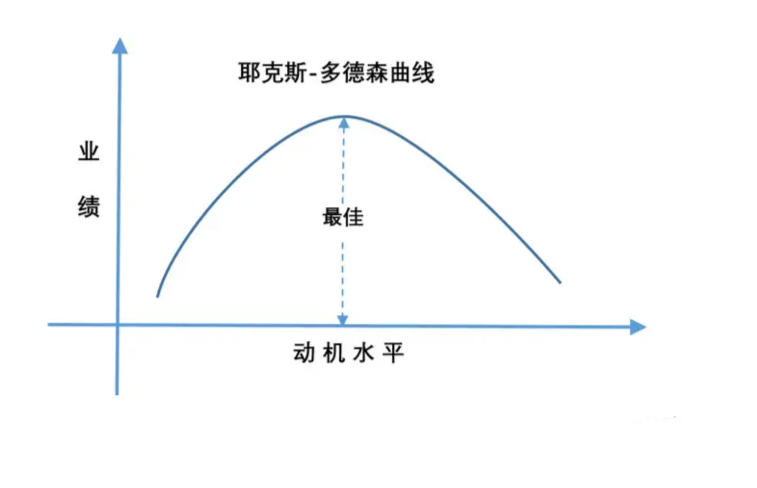 耶克斯-多德森定律(3)耶克斯—多德森定律(theyerks_dodsonlaw)表明