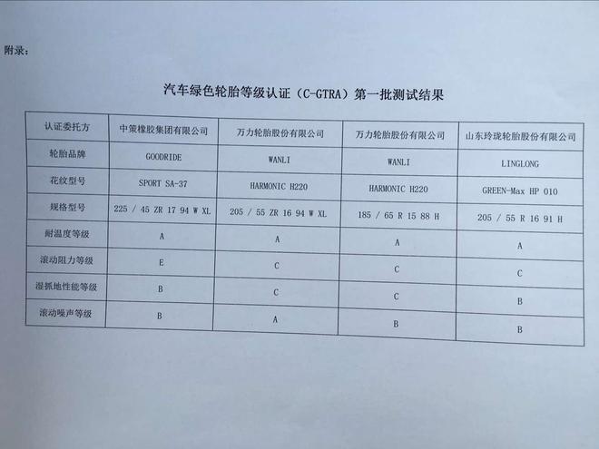 首批汽车绿色轮胎等级认证结果