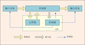 冯· 诺依曼体系结构