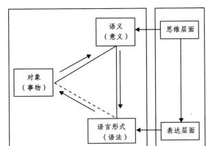 自然语言语义三角模型