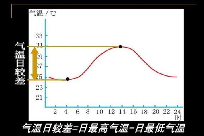 气温日较差