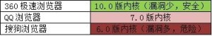国内三款双核浏览器极速内核版本对比