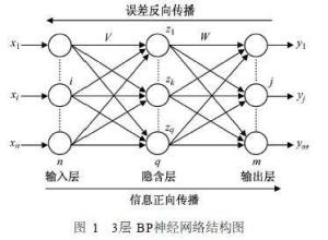 BP神经网络算法