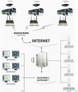 CDMA路由器应用拓扑图