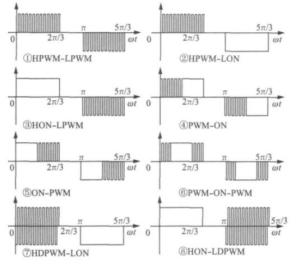 直流电机 PWM 调制方式