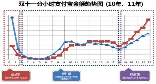 10、11年支付宝金额趋势图