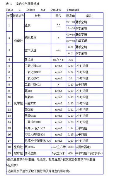 表1 室内空气质量标准