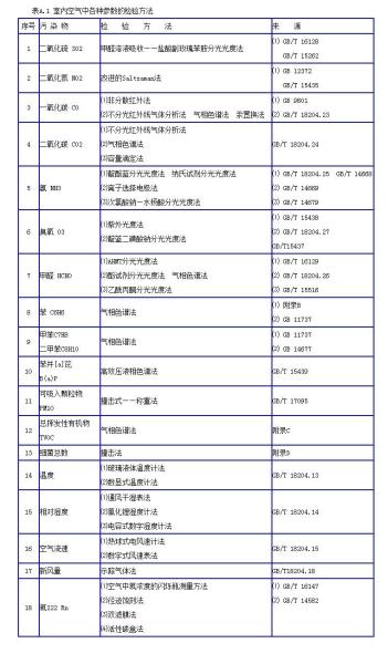 表A.1 室内空气中各种参数的检验方法