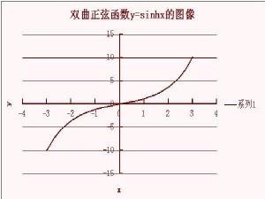 用WPS表格制作的双曲正弦函数的图像