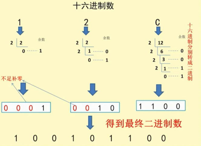 什么是16进制数 0