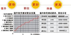 软件测试工程师发展
