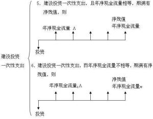 净现金流量测定